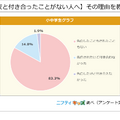 【ネッ友と付き合ったことがない人へ】その理由を教えて！