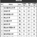 進学ブランド力調査2024・東海北陸ランキング【女子】