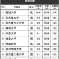 進学ブランド力調査2024・東海北陸ランキング【全体】