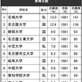 進学ブランド力調査2024・東海北陸ランキング【男子】