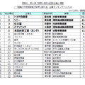 第6回「世界に誇れる日本企業」調査／「組織力や経営体制が世界に誇れる」企業ランキングトップ20