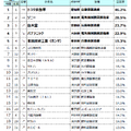 第6回世界に誇れる日本企業ランキングトップ20