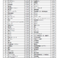 第6回世界に誇れる日本企業ランキングトップ100