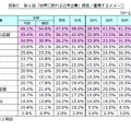 第6回「世界に誇れる日本企業」調査／重視するイメージ