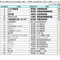 第6回「世界に誇れる日本企業」調査／「世界的に知名度が高いと思う」企業ランキングトップ20