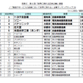 第6回「世界に誇れる日本企業」調査／「製品やサービスの品質において世界に誇れる」企業ランキングトップ20