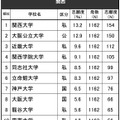 進学ブランド力調査2024地域別ランキング＜関西＞女子