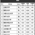 進学ブランド力調査2024地域別ランキング＜関西＞男子