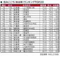 住みここち（自治体）ランキングTOP20