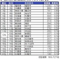 住みたい街（自治体）ランキングTOP20