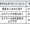 普段の生活でやっている具体的な行動は？