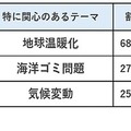 特に関心のあるテーマは？