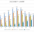 2023年度ゲーム利用率