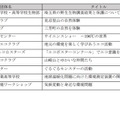 ステージイベント実施団体と実施日