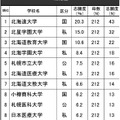 進学ブランド力調査2024・北海道（女子）