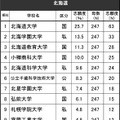 進学ブランド力調査2024・北海道（男子）