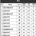 進学ブランド力調査2024・東北（女子）