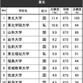 進学ブランド力調査2024・東北（全体）