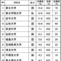 進学ブランド力調査2024・東北（男子）