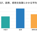 本選び、読書、感想文執筆にかかる平均日数