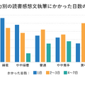 国語力別の読書感想文執筆にかかった日数の割合