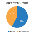 保護者の手伝いの有無