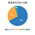 保護者の手伝い内容