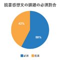 読書感想文の課題の必須割合