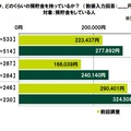 今、どのくらいの預貯金を持っているか