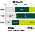 現在の収入状況