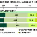 自分の教育費負担について、親に申し訳ないと思う