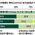 親の年収に関わらず、子供は同じ教育を受けられるようにするべきだと思う