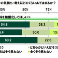 ＜親の年収に関わらず、大学の授業料を無償化してほしい