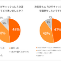 au PAYキャッシュレス学園祭についてのアンケート結果