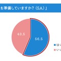 防災用品を準備している？