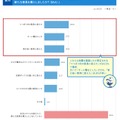 引越しの際に防災の観点から、生活スタイルを変えたり、新たな家具を購入した？