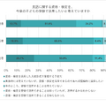 英語に関する資格・検定を今後の子供の受験で活用したいと考えている？