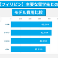 【フィリピン】主要な留学先のモデル費用比較