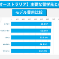 【オーストラリア】主要な留学先のモデル費用比較