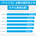 【アメリカ】主要な留学先のモデル費用比較