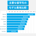 主要な留学先のモデル費用比較