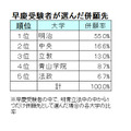 【2024年最新版】明治・青学・立教・法政・中央「ダブル合格者」はどこを選ぶ？