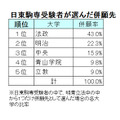 【2024年最新版】明治・青学・立教・法政・中央「ダブル合格者」はどこを選ぶ？