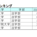 【2024年最新版】明治・青学・立教・法政・中央「ダブル合格者」はどこを選ぶ？