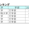 【2024年最新版】明治・青学・立教・法政・中央「ダブル合格者」はどこを選ぶ？