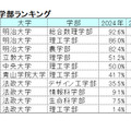 【2024年最新版】明治・青学・立教・法政・中央「ダブル合格者」はどこを選ぶ？