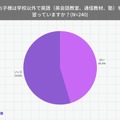 ノバキッドが実施した小学生保護者の英語学習に関する意識調査より／実施：2023年5月／対象：6～12歳の小学生の子供をもつ保護者（日本在住）