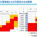 暴風・波浪の警報級となる可能性のある期間