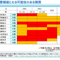 大雨の警報級となる可能性のある期間