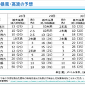 今後の暴風・高波の予想